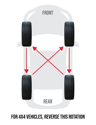 Tyre Rotation An illustration of how tyres are rotated